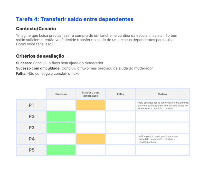 Resultado dos testes