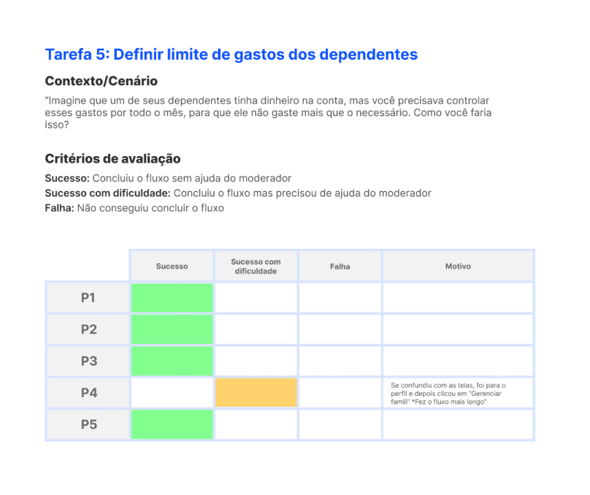 Resultado dos testes